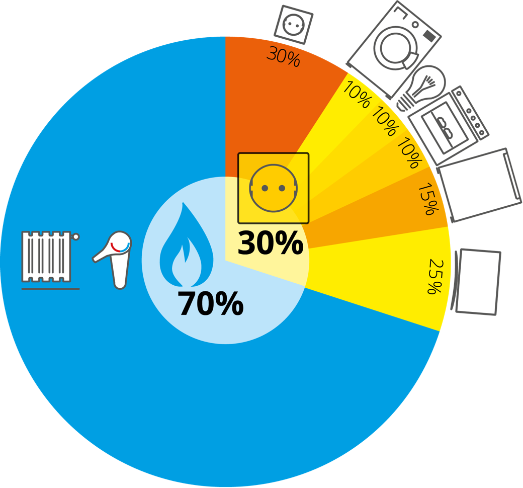 Grafik: Was verbraucht wieviel Energie